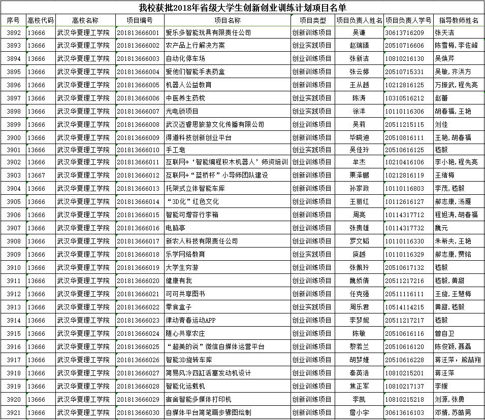 我校获批2018年省级大学生创新创业训练计划项目名单.jpg