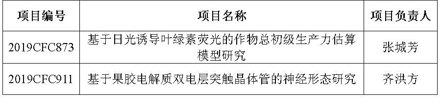 1569038183100027.jpg 2019省科技厅自然科学基金立项清单.jpg