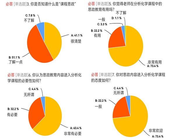 图1 分析化学课程思政开展情况调查.png
