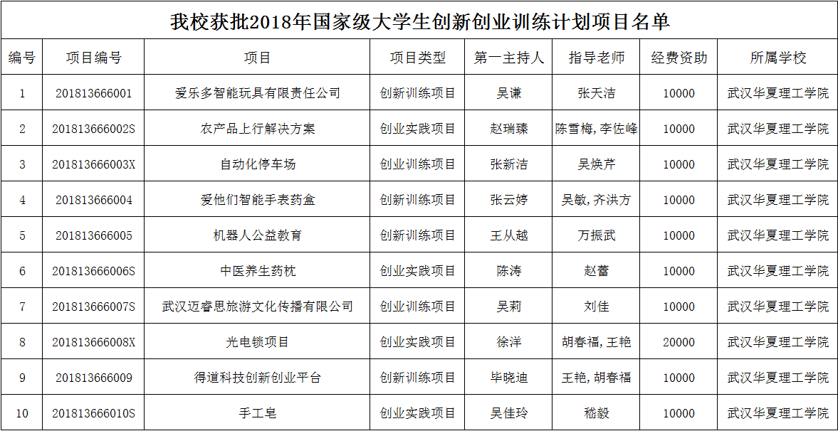 我校获批2018年国家级大学生创新创业训练计划项目名单.png
